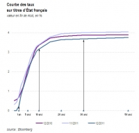 La courbe de taux : Une introduction