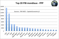 La Parité de Pouvoir d'Achat