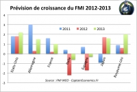 Les prévisions du FMI pour 2012-2013
