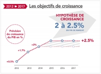 Le chiffrage du programme de François Hollande