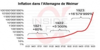 L'hyper-inflation allemande de 1923