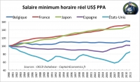 Le SMIC en France et dans le monde - Théorie et application