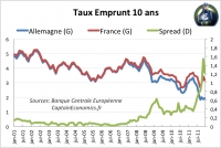 La France sans son Triple A : Jour 3 après S&P