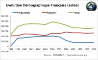 L'évolution démographique et la natalité : point fort de la France?