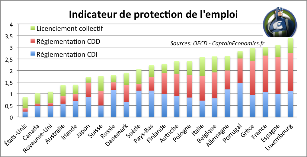 Indicateur Protection Emploi OECD