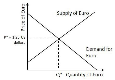 euro-dollar-offre-demande