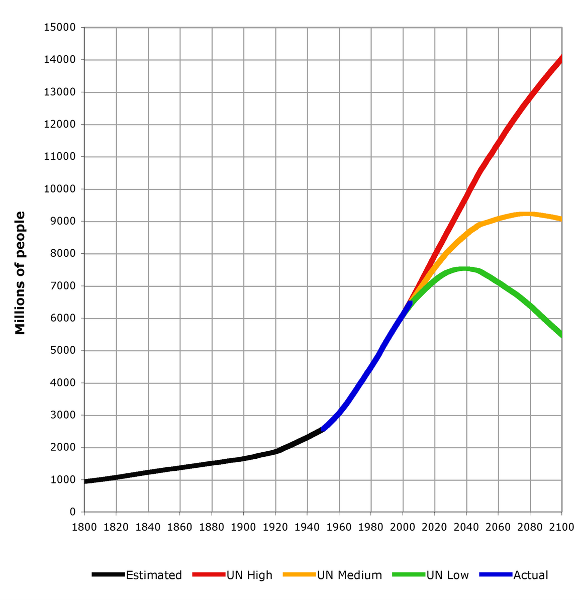 Evolution-Population-Mondial-2100-UN