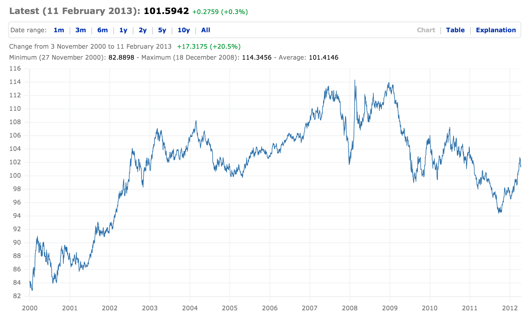 EER-euro-BCE