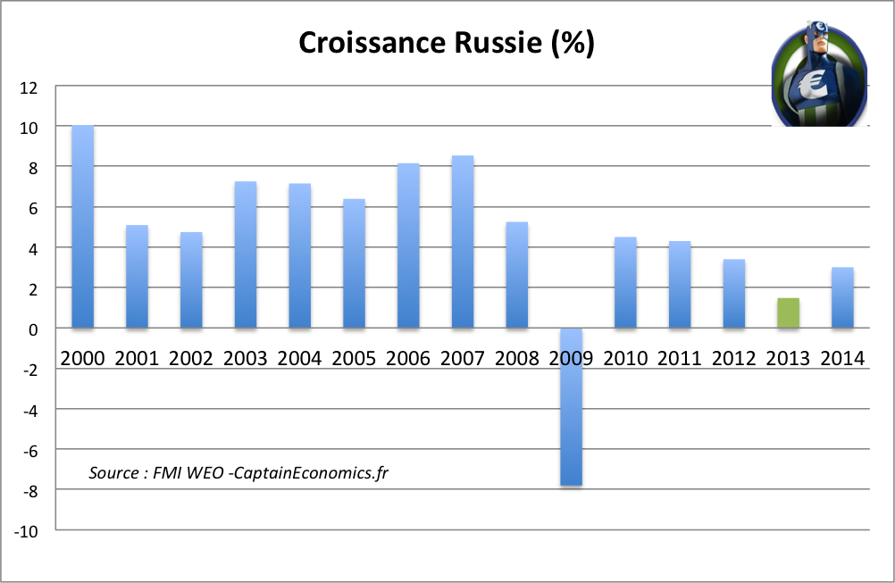 croissance russie