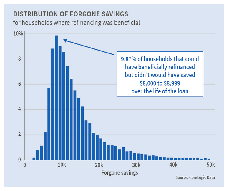 refinancement-credit-nber