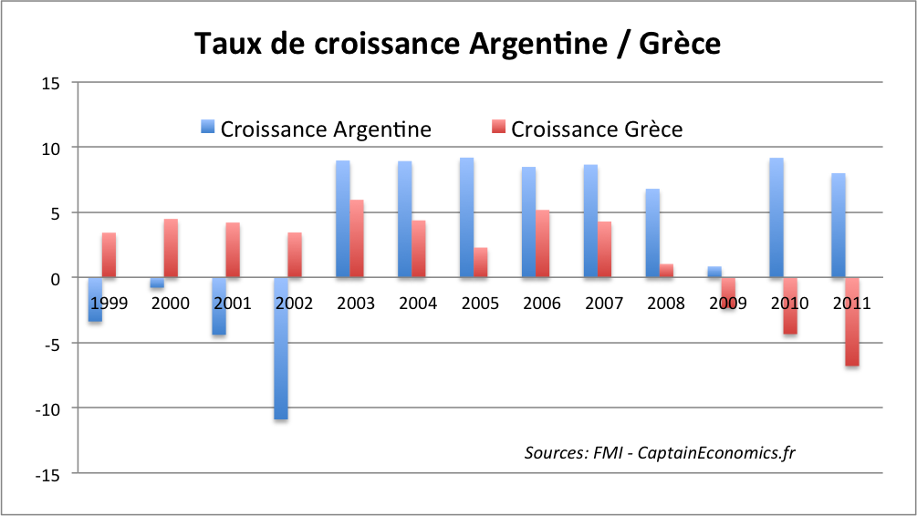 Croissance Argentine Grèce