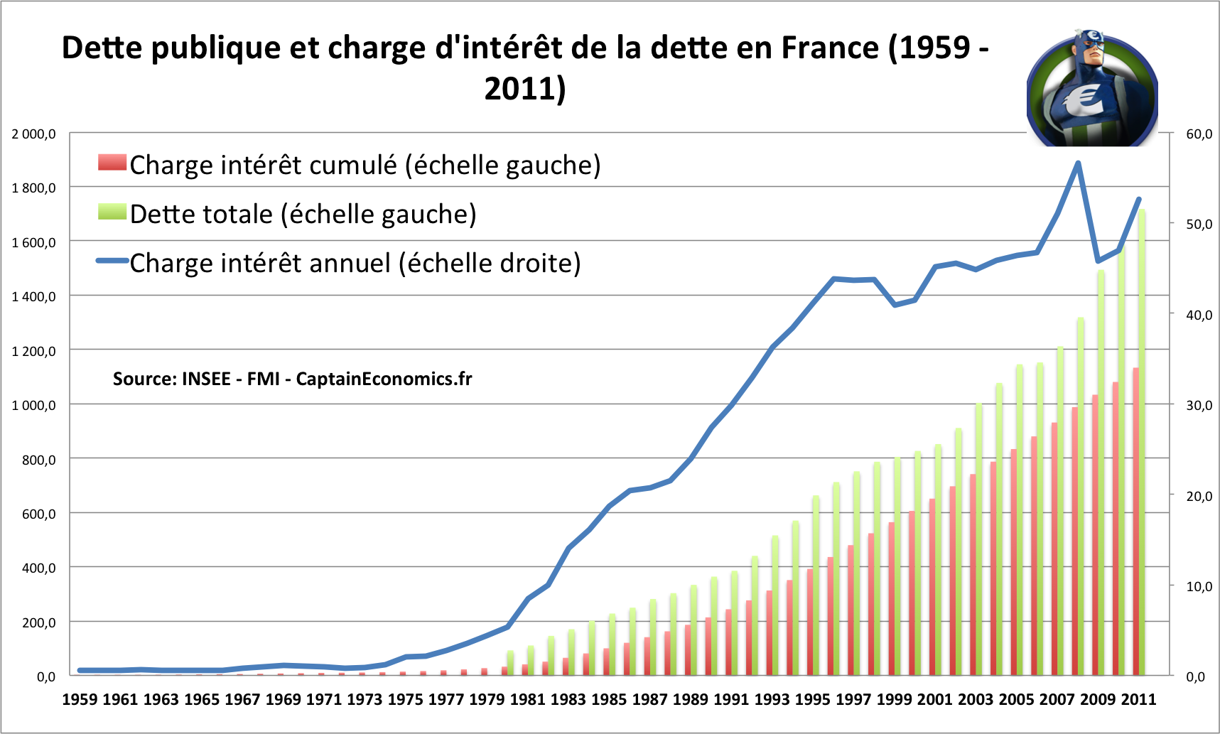 Dette-France-Charge-Interet