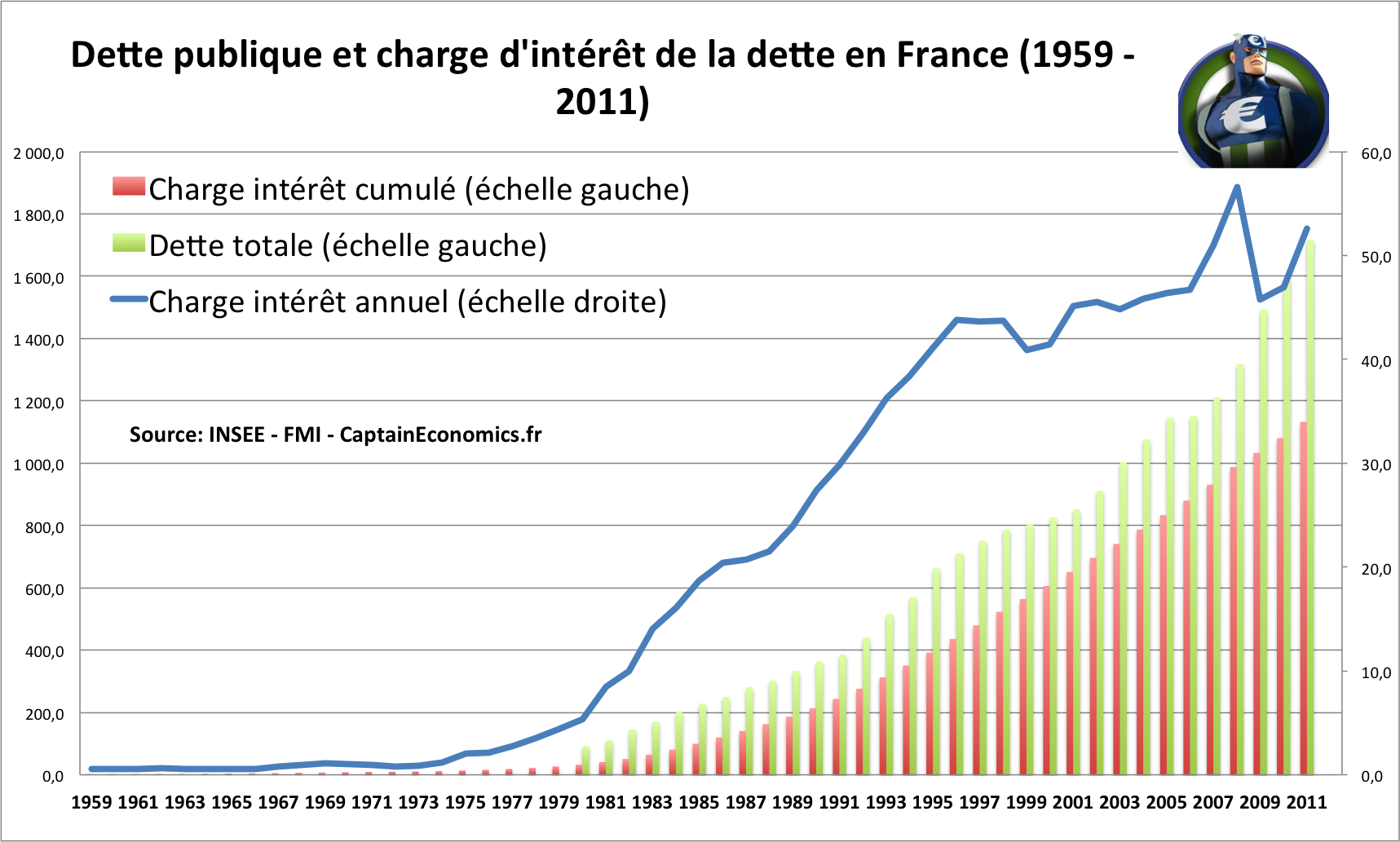 pourquoi la dette de l'etat français a-t-elle fortement augmenté ces dernières années