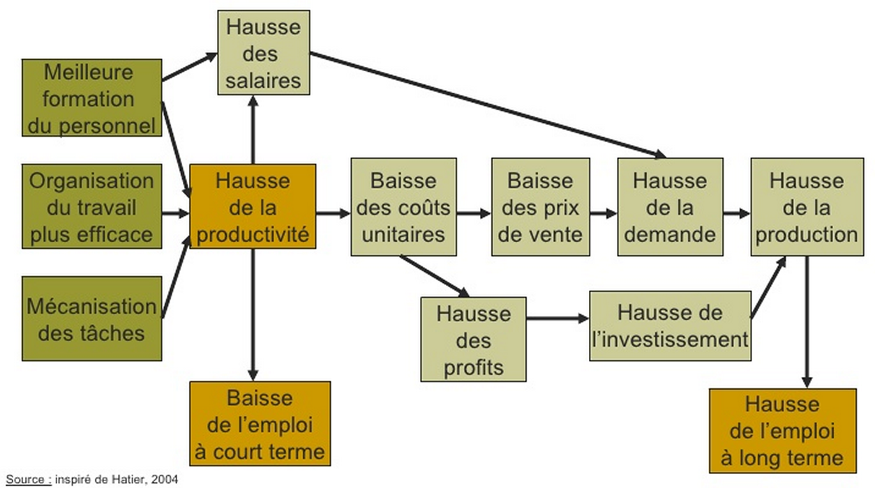 productivite-emploi