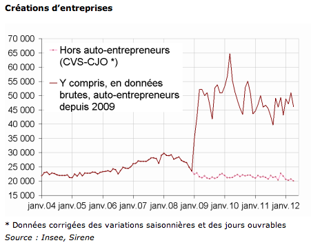 Creation Entreprise INSEE