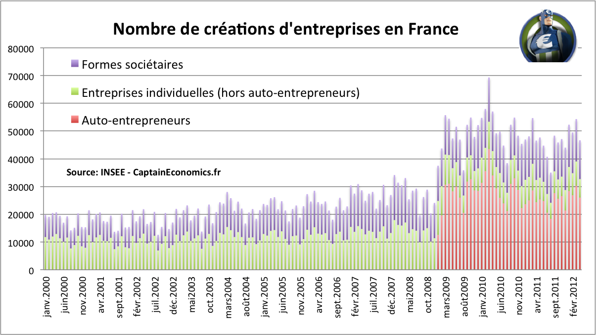 Nombre-Creation-Entreprise-France