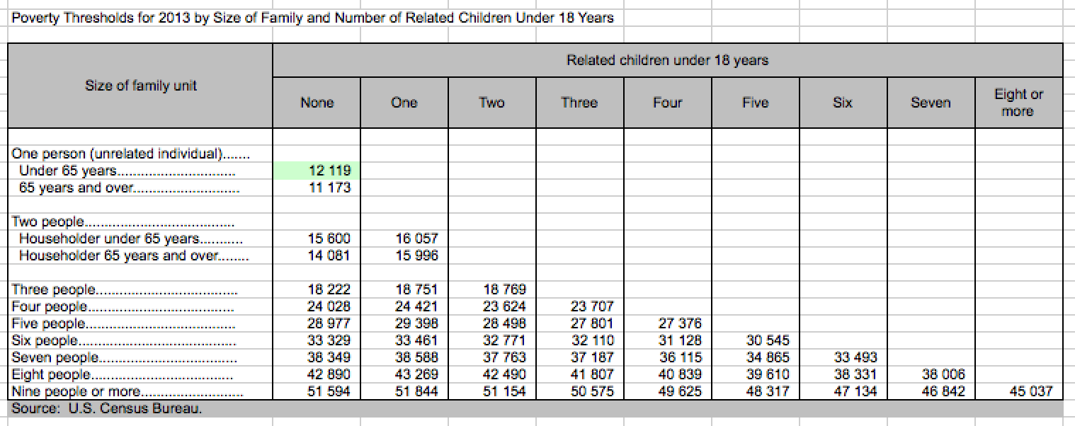 poverty-threshold-usa