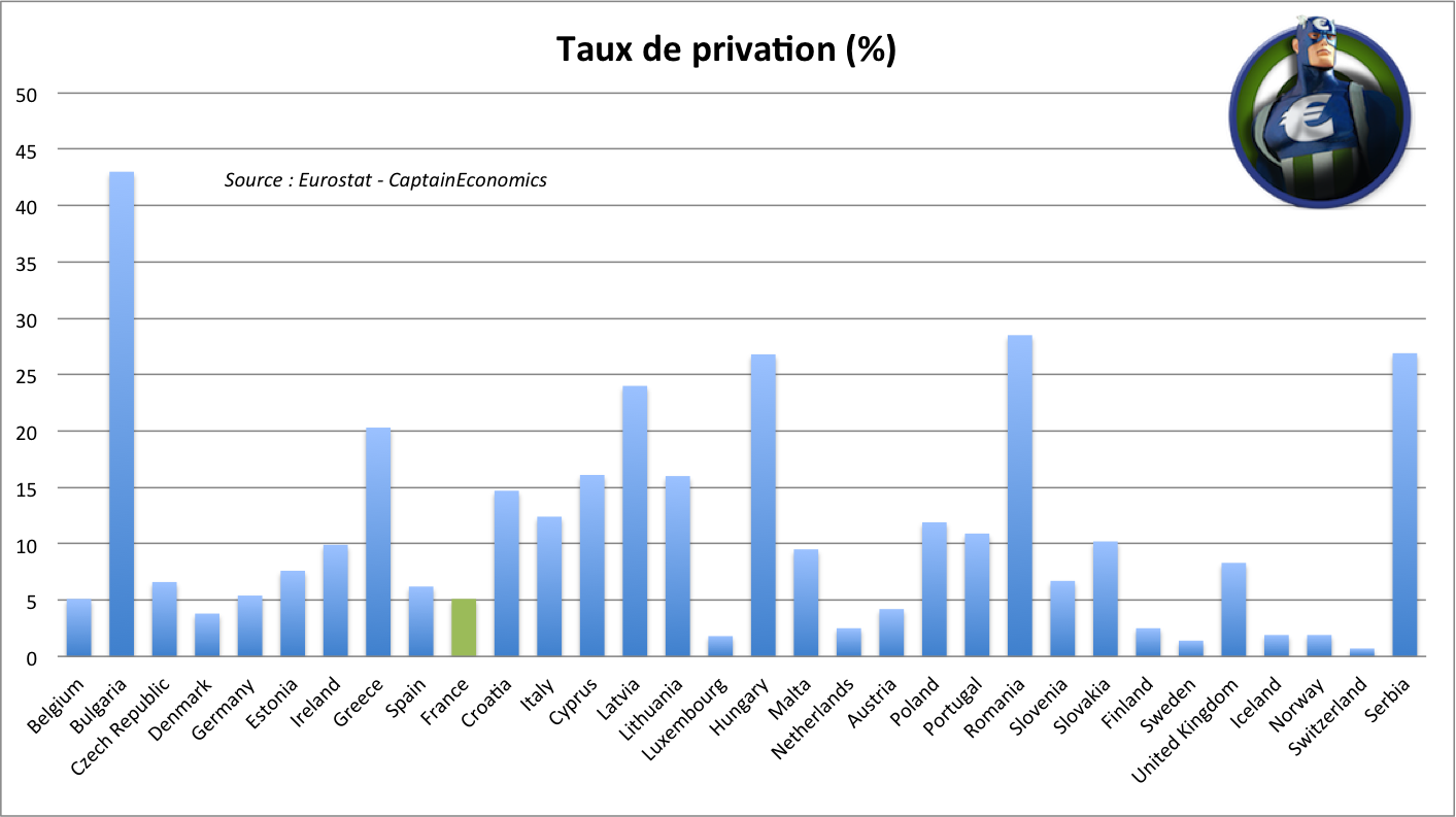 taux-privation