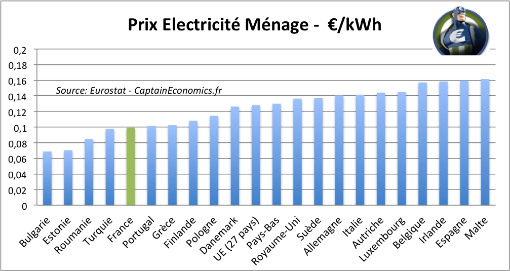 Prix-Electricite-Menage-Eurostat-2