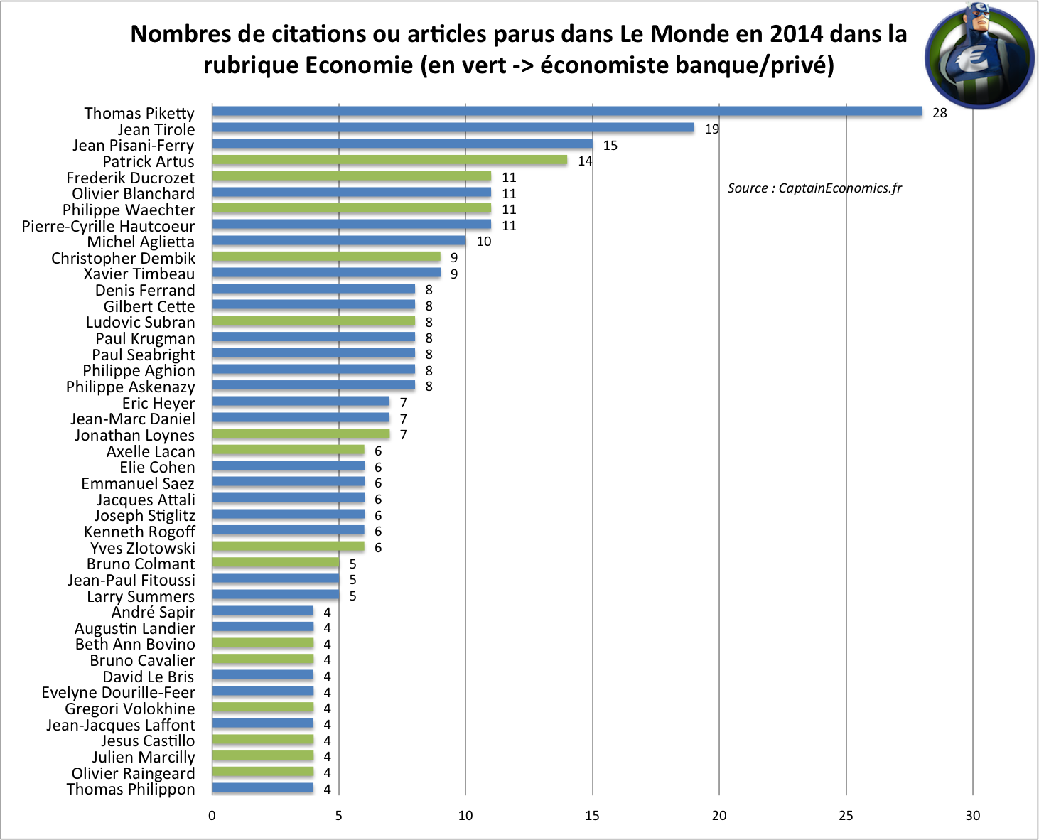 economiste lemonde