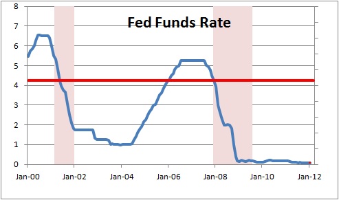 Fed : évolution du taux directeur