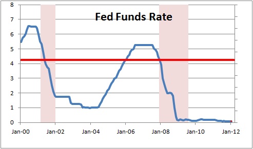 Taux Fed 2012