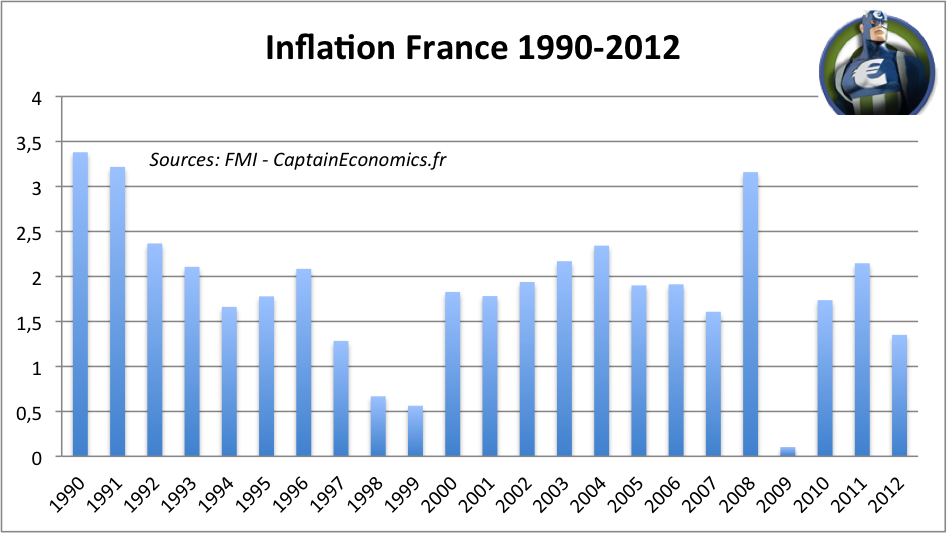 Inflation France 1990 2012