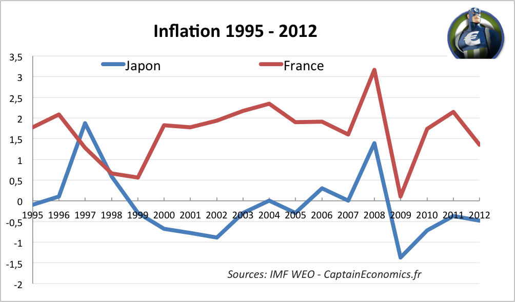 Inflation France Japon