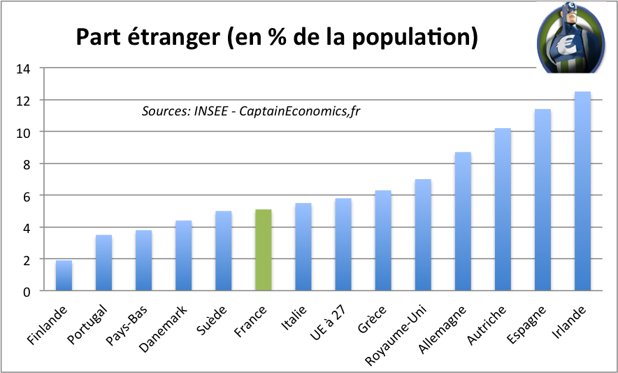Pourcentage Etranger Population