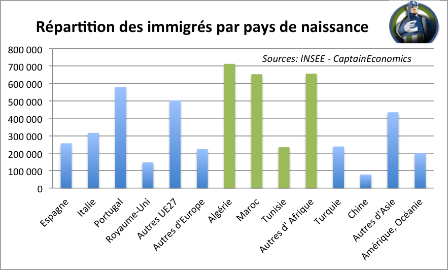 Répartition Immigration par pays