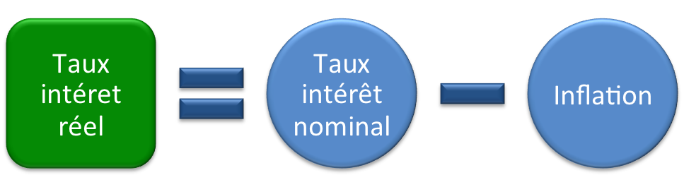 Taux Intérêt Réel Nominal Inflation