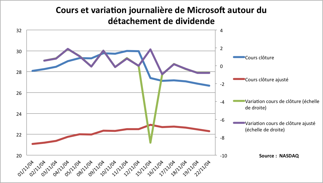 Microsoft cours ajuste