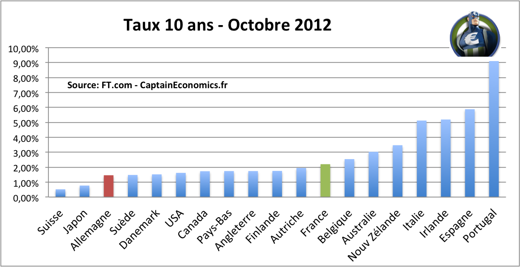 spread-taux-octobre