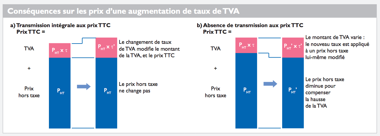 tva-prix-banque-de-france