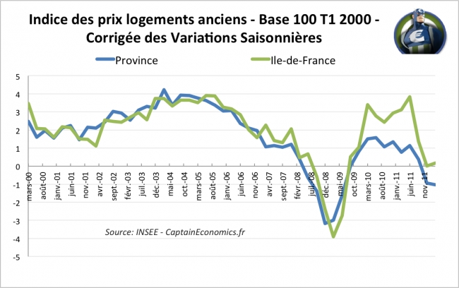 L'immobilier commence à baisser, même à Paris !  Captain Economics