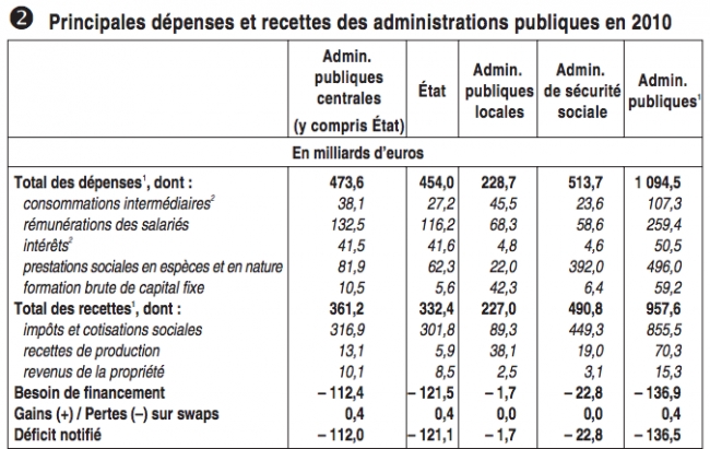 Comment est financ&eacute;e la protection sociale en France ?