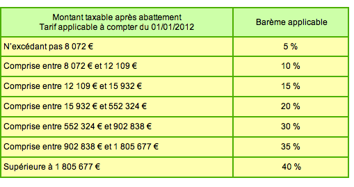 Bareme-Droits-Succession