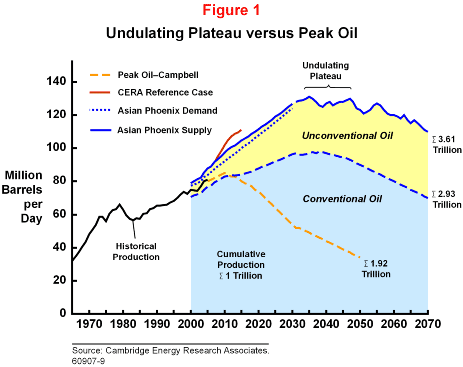CERA peak oil