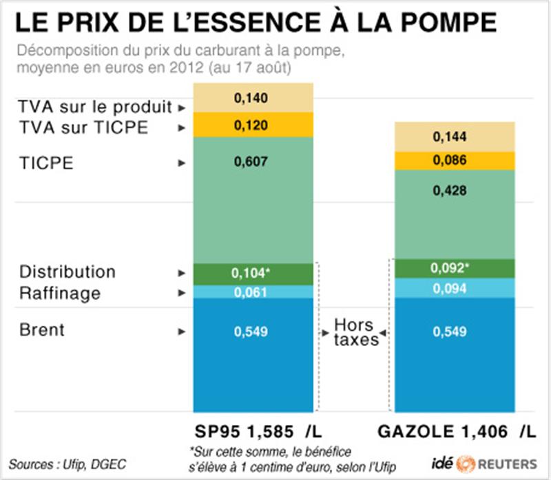 Decomposition-Prix-Essence