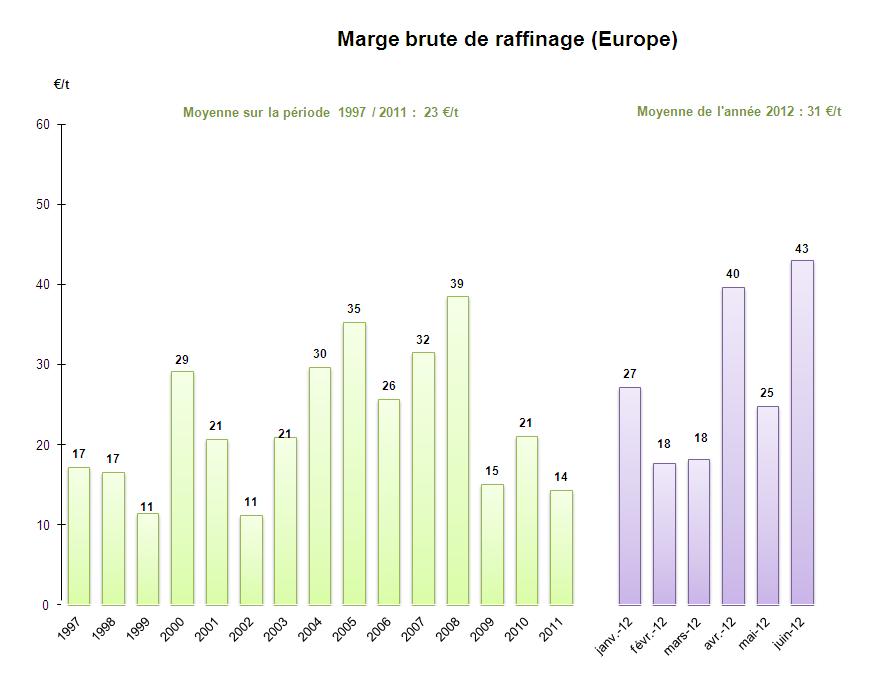 Marge-Brute-Raffinage