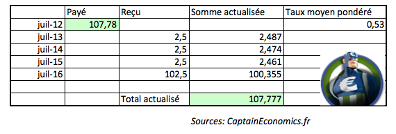 Rendement-Obligation-Captain