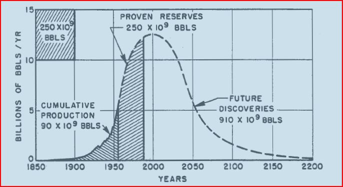 peak-oil-king-ubert-1956