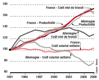 CoûtTravailFranceAllemagne