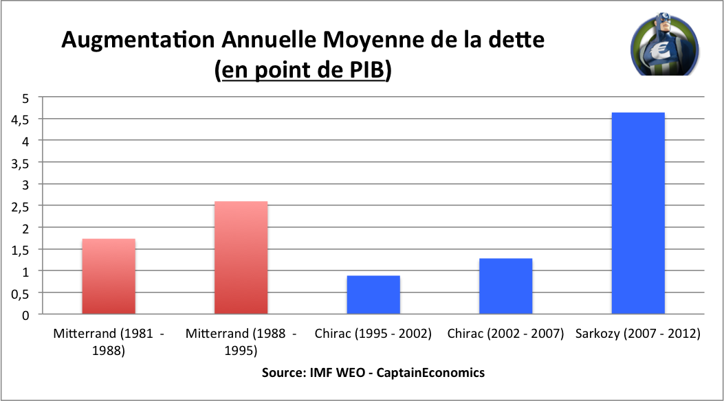 Augmentation-2-Dette-Point-PIB