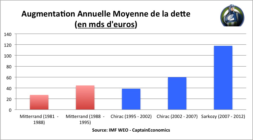 Augmentation-2-Dette-Selon-Gouvernement