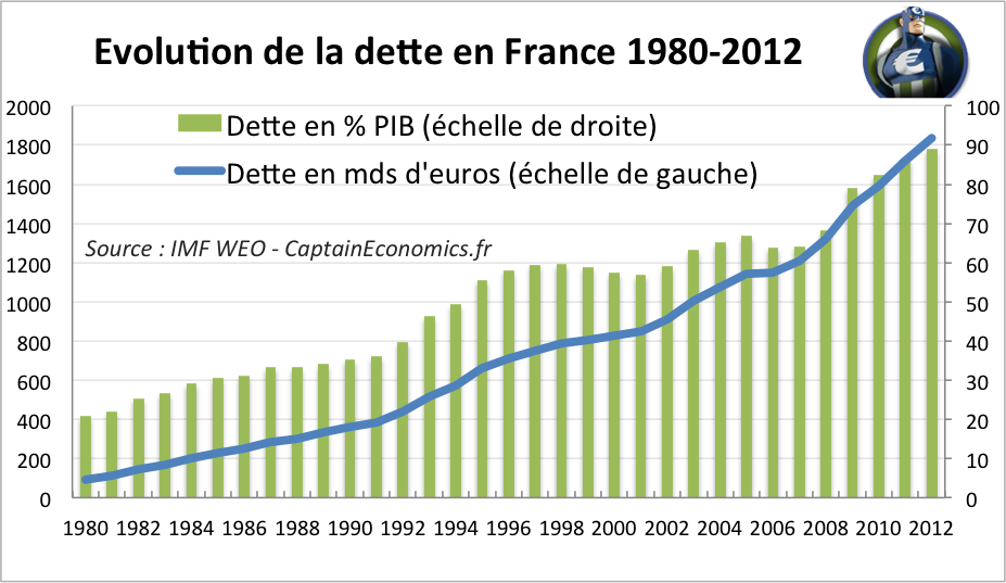 DetteFrance-1980-2012