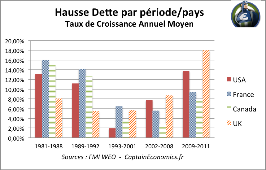 Hausse Dette Periode