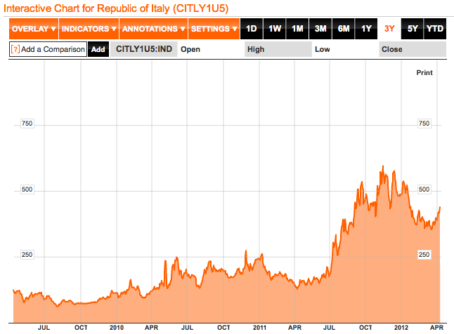 CDS 5 ans Italie