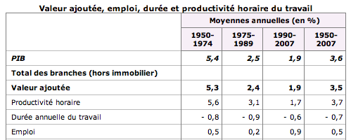 Croissance Productivité Emploi