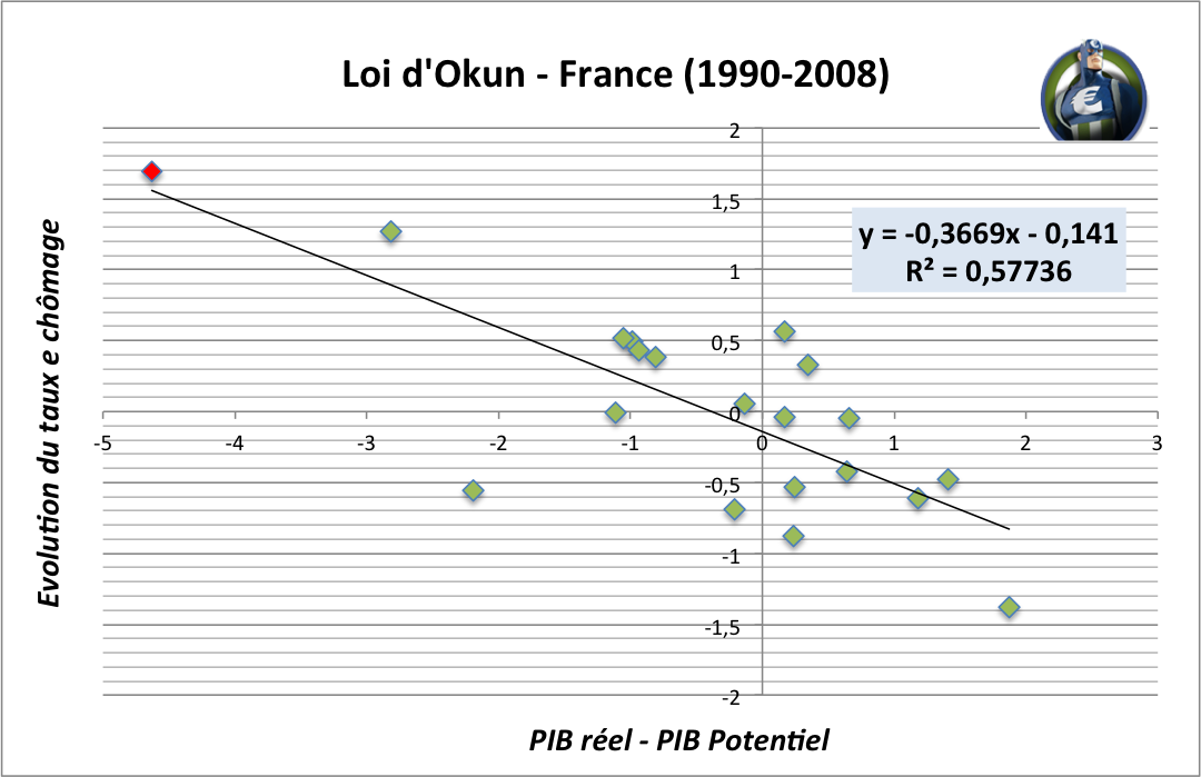 Loi Okun France